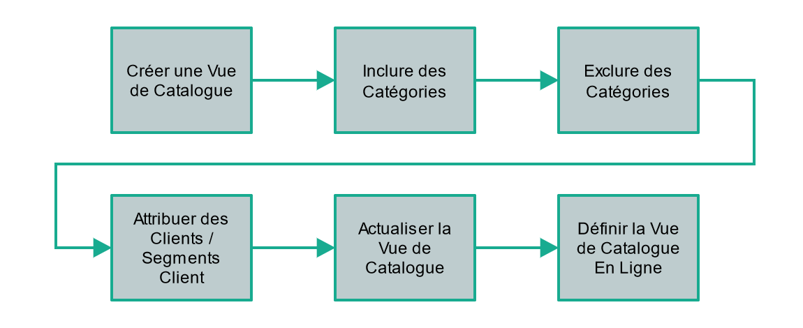 Affichages de catalogue : Flux de travaux général