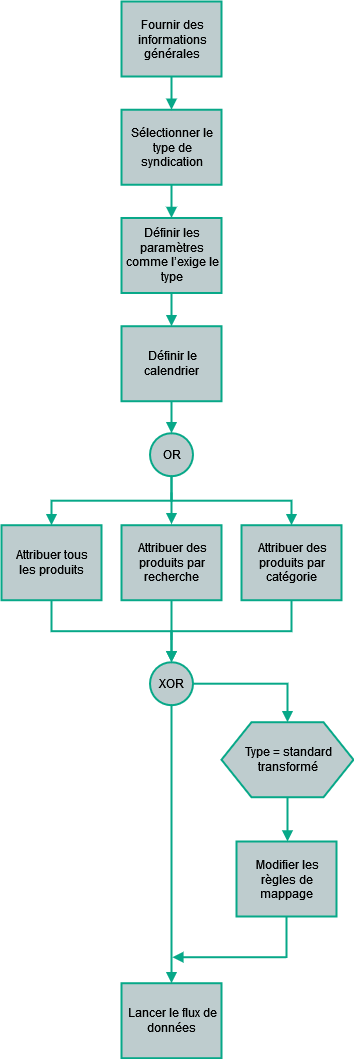 Créer une configuration
