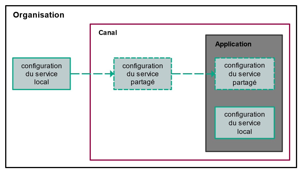 Service configuration sharing