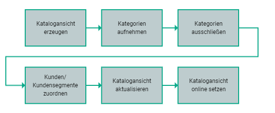 Kataloganzeigen: Allgemeiner Ablauf