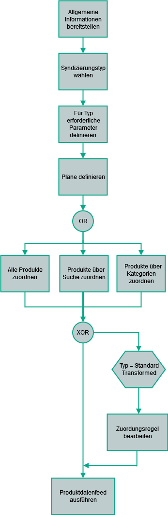 Konfiguration erzeugen