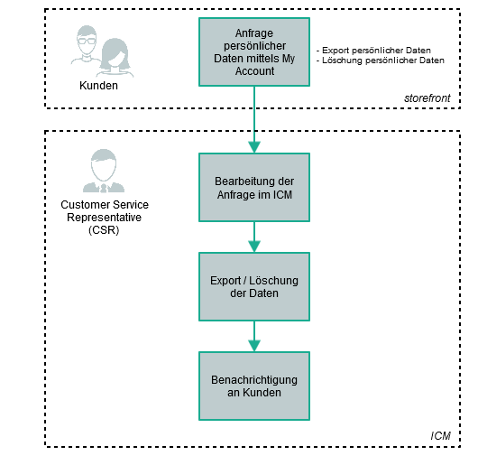 Personal Data Request via My Account