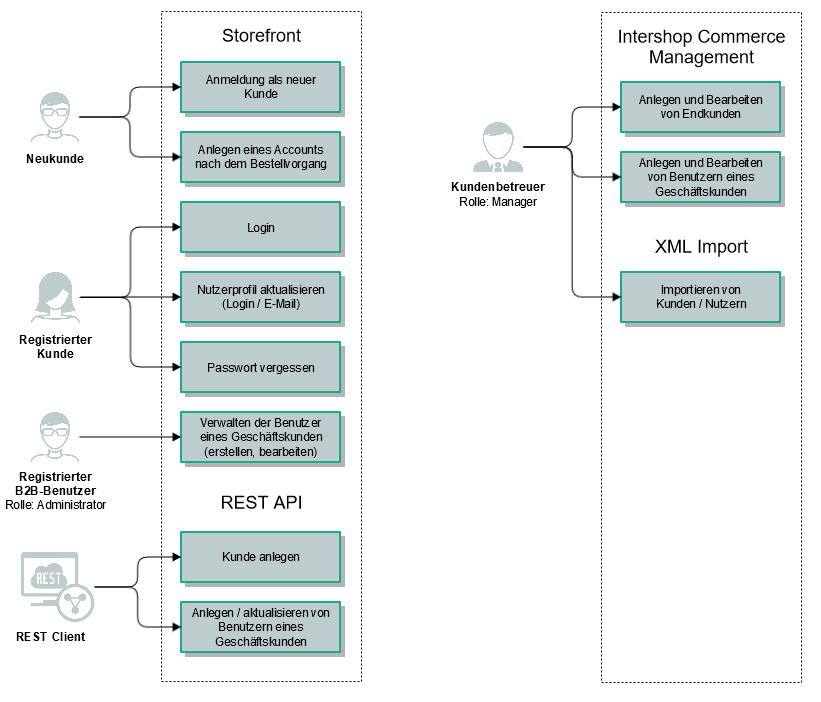 Use Cases for Login Preferences
