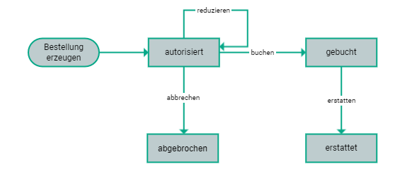 Credit card-based payment states and transactions