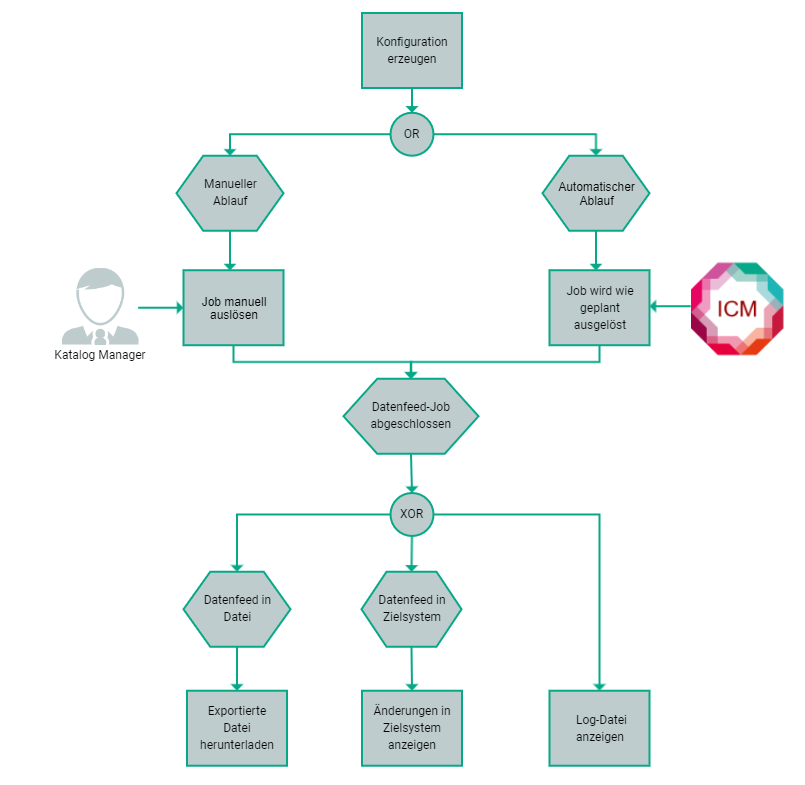 Produktdatenfeeds ausführen