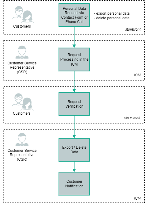 Personal Data Request via Contact Form or Phone