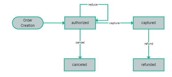 Credit card-based payment states and transactions
