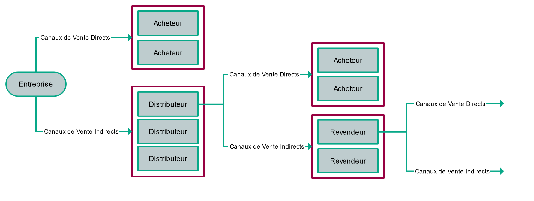 Créer des chaînes de demande.