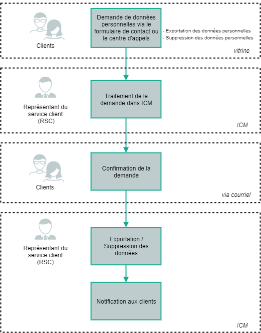 Personal Data Request via Contact Form or Phone