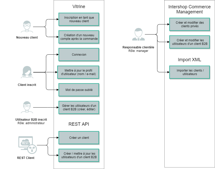 Use Cases for Login Preferences