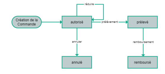 Credit card-based payment states and transactions
