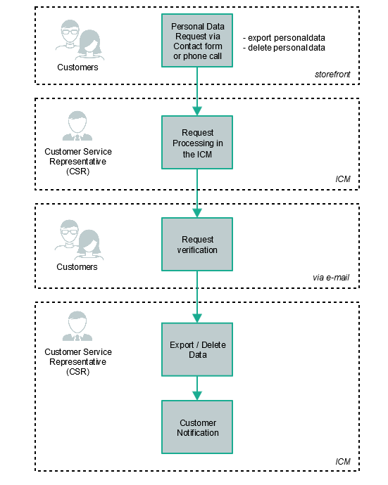Personal Data Request via Contact Form or Phone