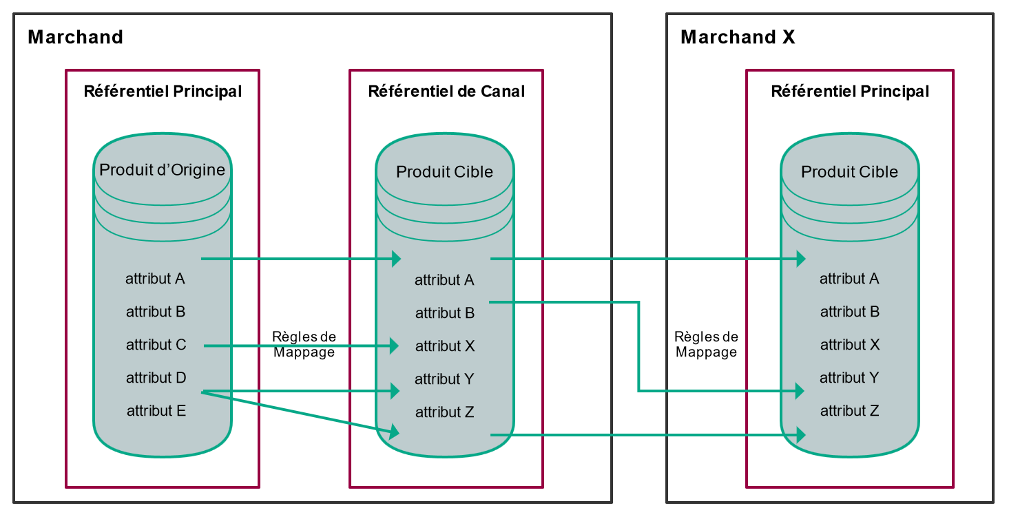 Attribute mapping rules